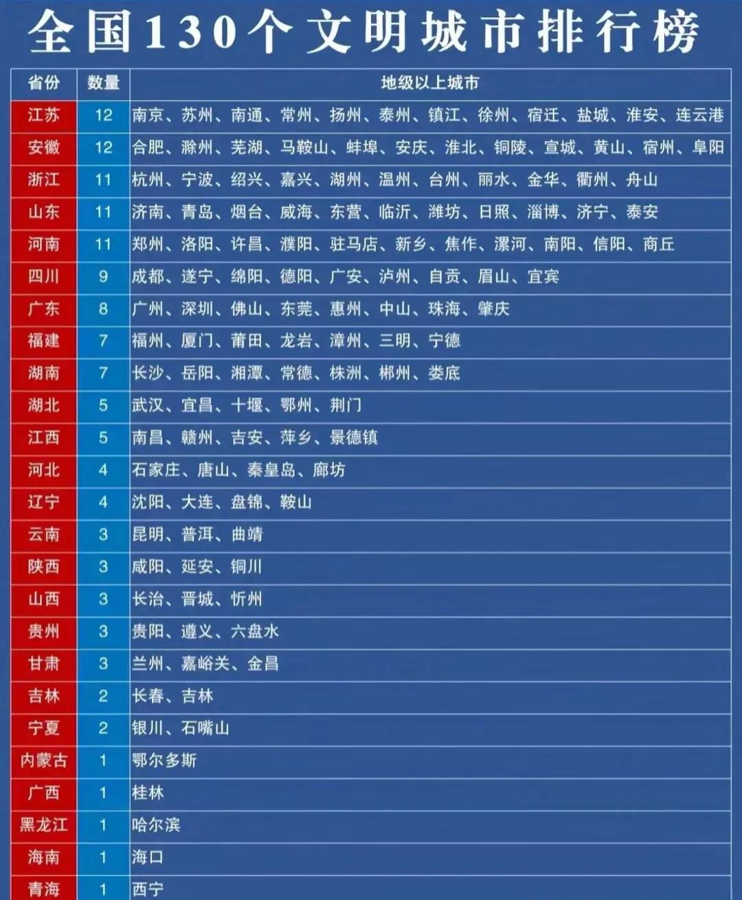 这是我国130个地级文明城市名单：
江苏以12个位居第一，广东不敌河南，西安、南