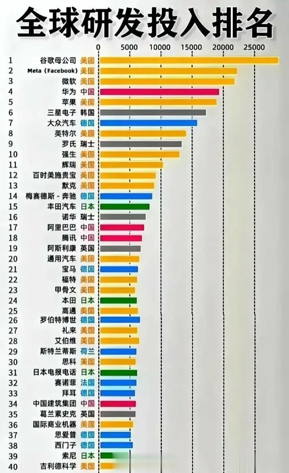 全球高科技企业研发投入，华为居然排名第四 ~ 就冲这点，大家都得点赞一下 ~


