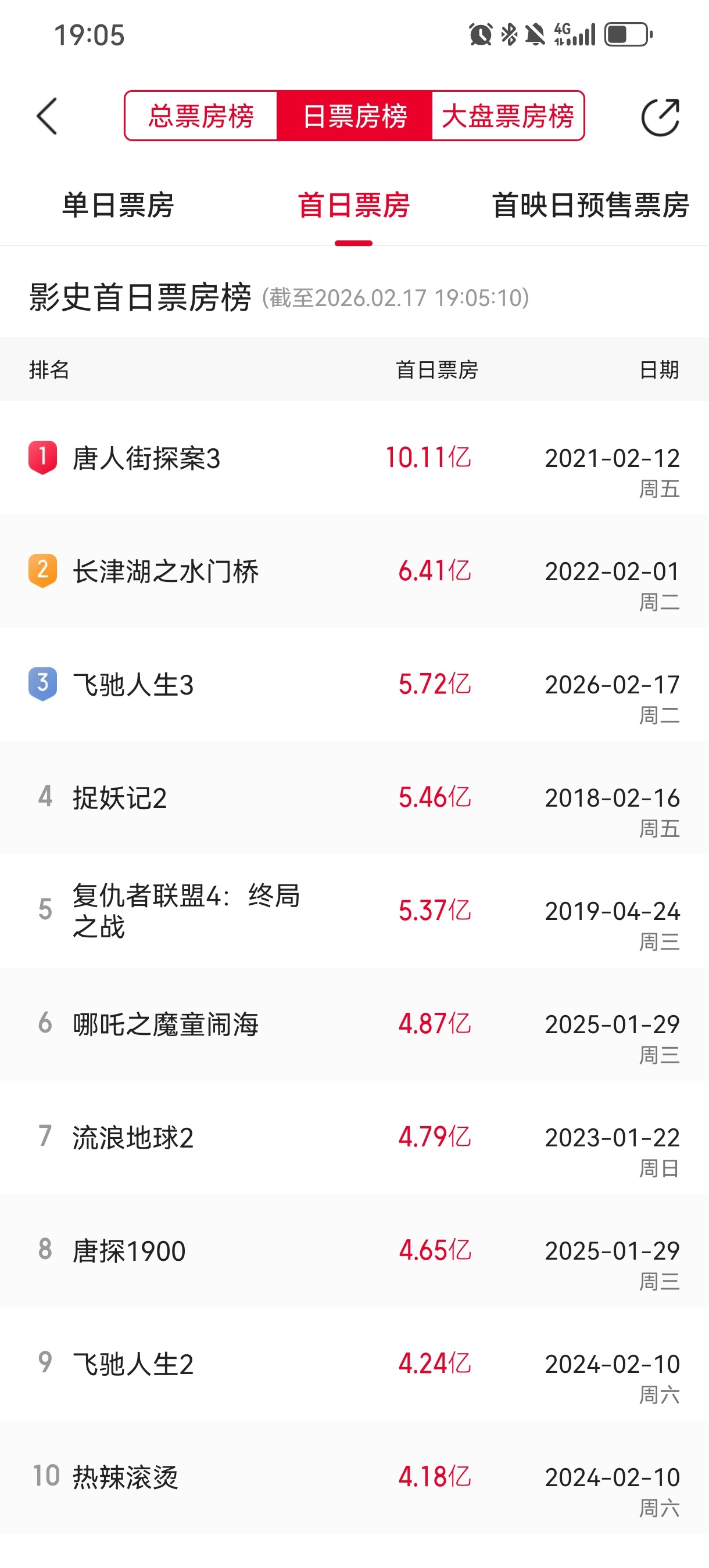 报！！！！《飞驰人生3》首日票房破5.7亿，来到影史第3了！！！而黄金晚间场才刚