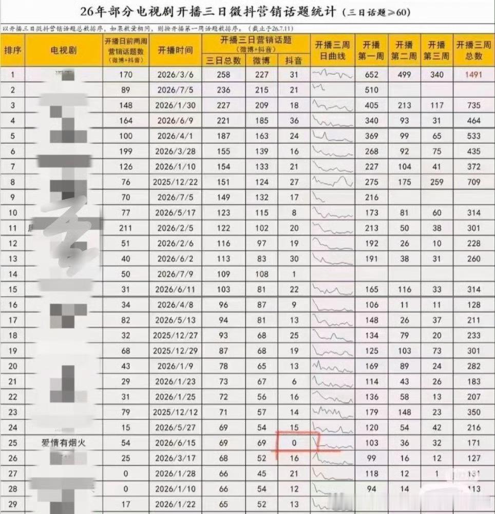 《爱情有烟火》抖0️⃣宣发，26年部分电视剧，宣发从A到S+剧的含金量! 🐮出