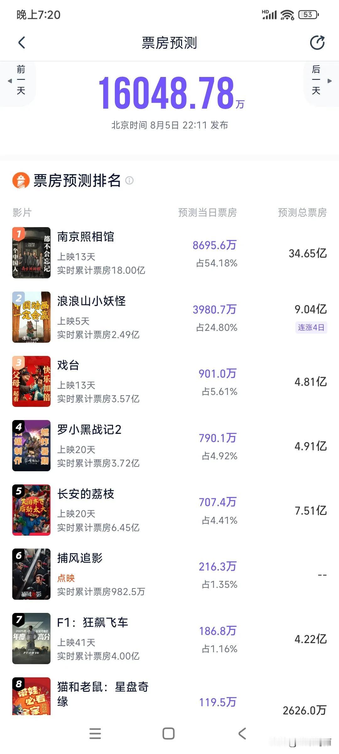 今天的电影票房预测全体下跌[奸笑]