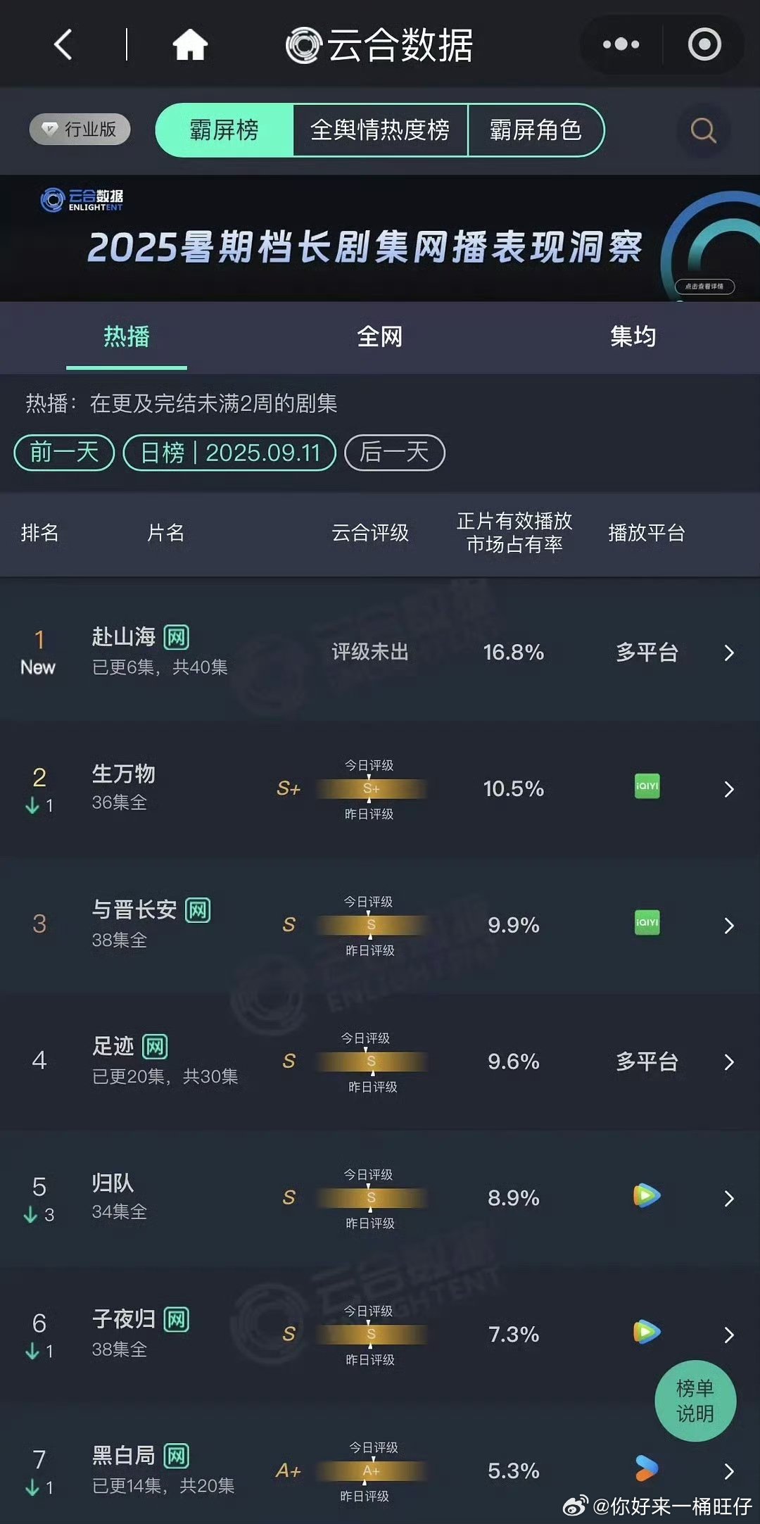 赴山海云合登顶了赴山海云合首日登顶赴山海云合首日登顶，太厉害了 ​​​