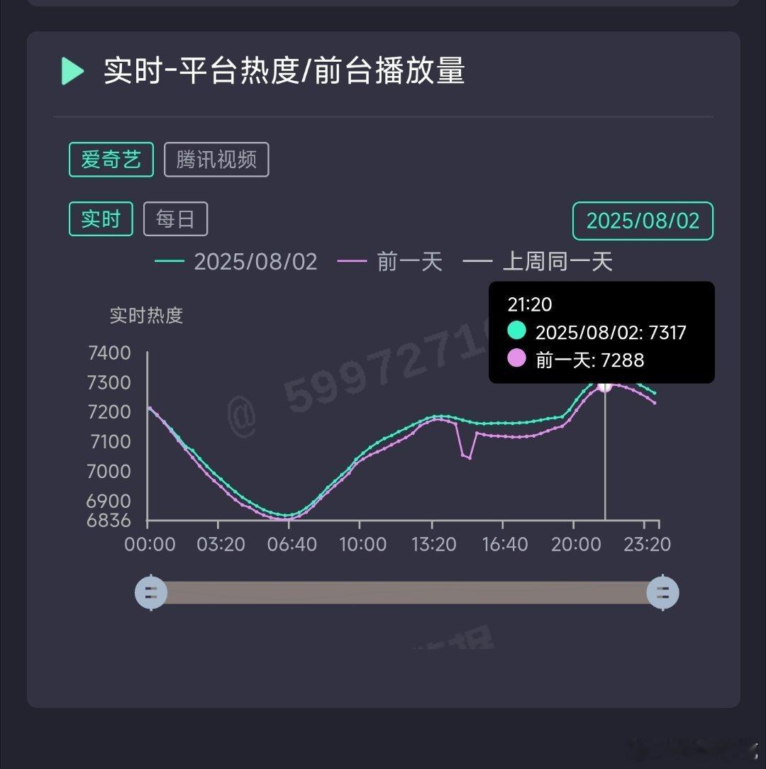 利剑玫瑰昨日云合推测3000万上下。 ​​​
