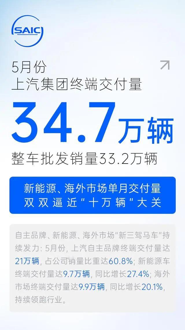上汽集团5月产销快报新鲜出炉，可谓喜忧参半。喜的是，5月新能源汽车卖出9.7万辆