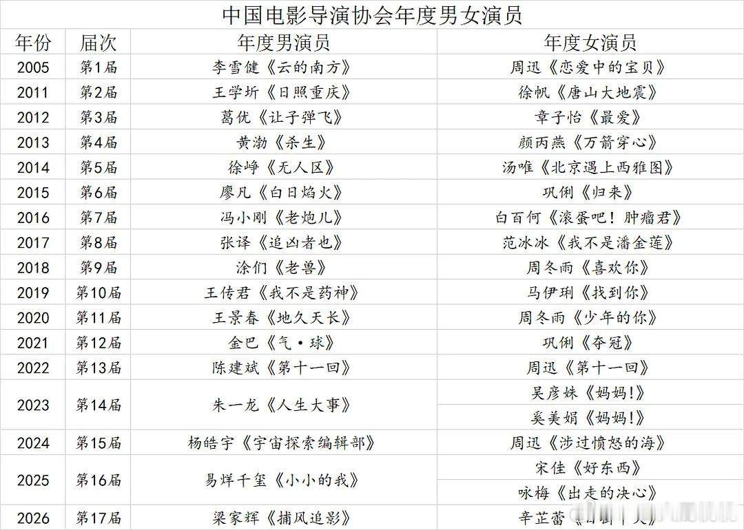 历届导协年度男女演员~ 