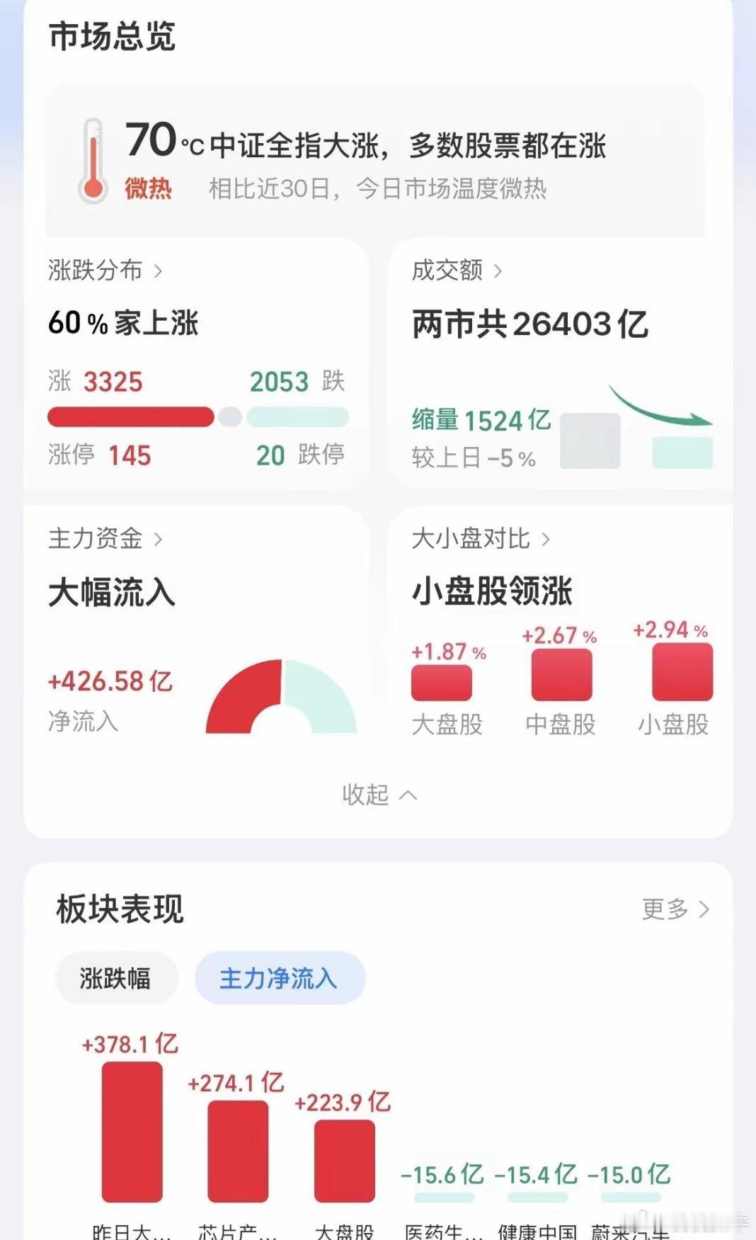 美股70%熊市信号被触发收评：A股缩量大涨，科技股大爆发，沪指修复4000点，明