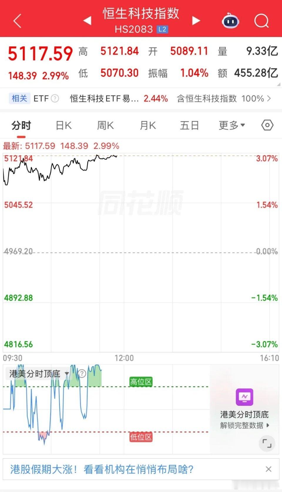 稳住啊！别浪啊！别下午又跳水啊！恒生科技大涨3%，昨天冲高回落，今天别这么玩套路