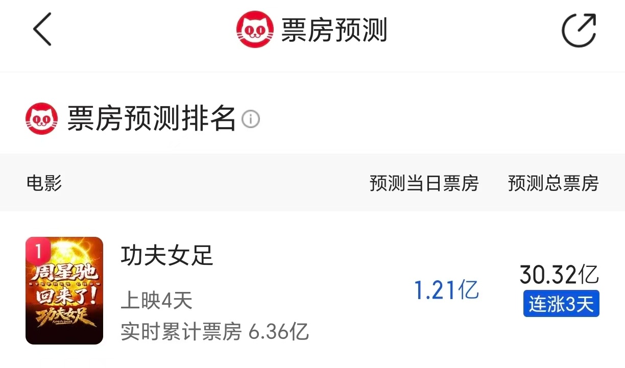 功夫女足预测票房超30亿电影功夫女足  据猫眼专业版数据，电影《功夫女足》 预测