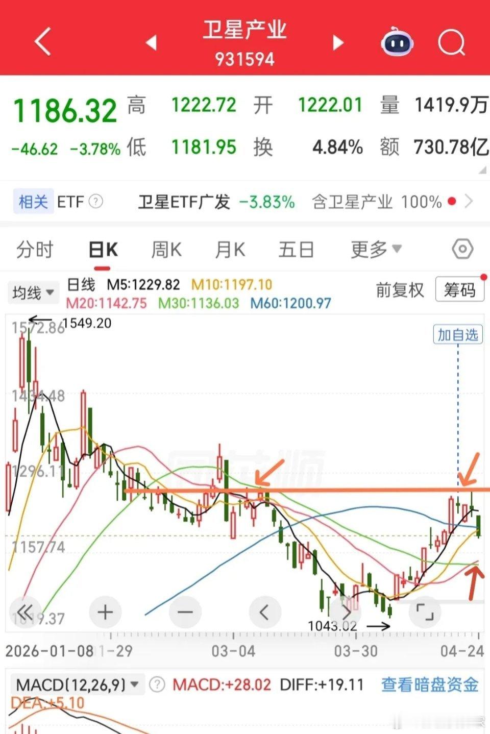 卫星产业将接替Cpo成为下一个主线？具体情况分析如下：前面卫星产业经过两个星期的