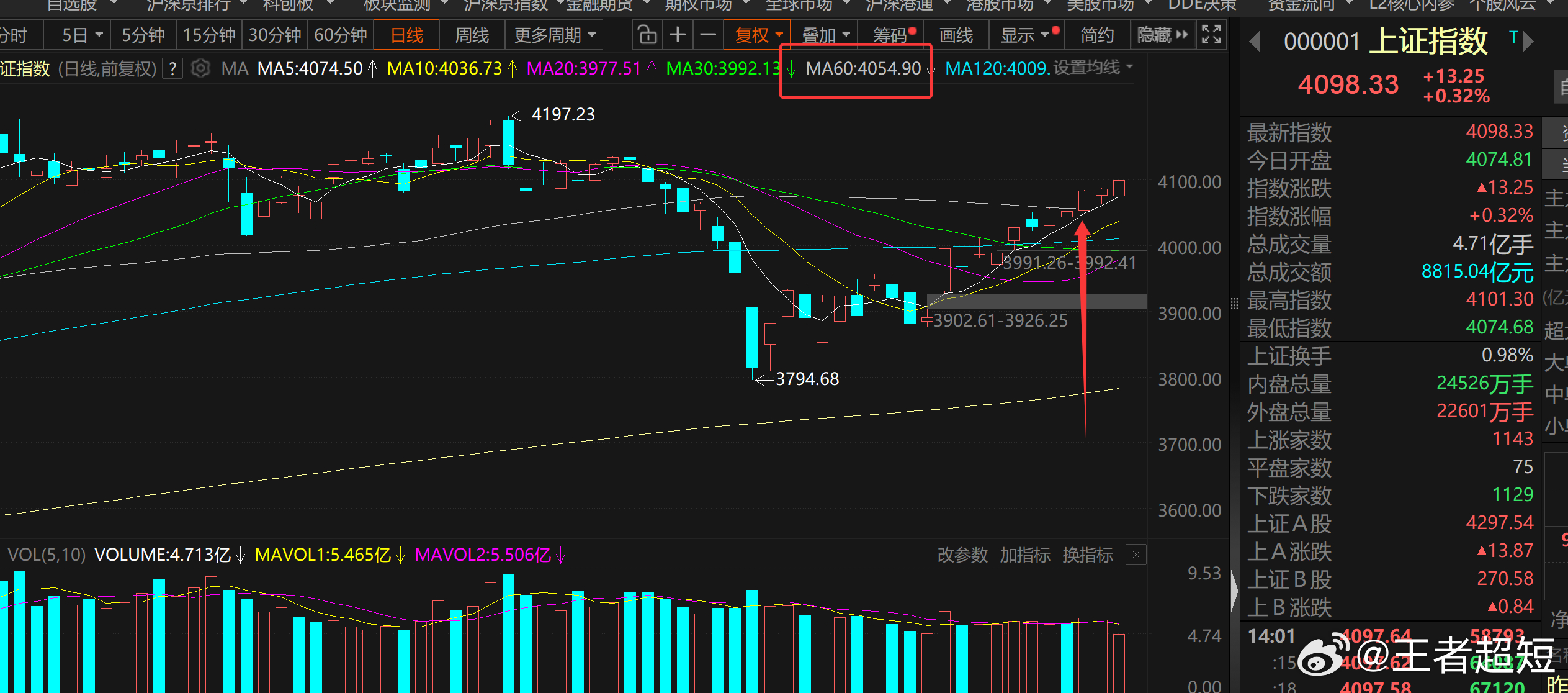 记住王者的话，突破60日线就是反转，第一目标看4197点，马年最赚钱的时刻，已经