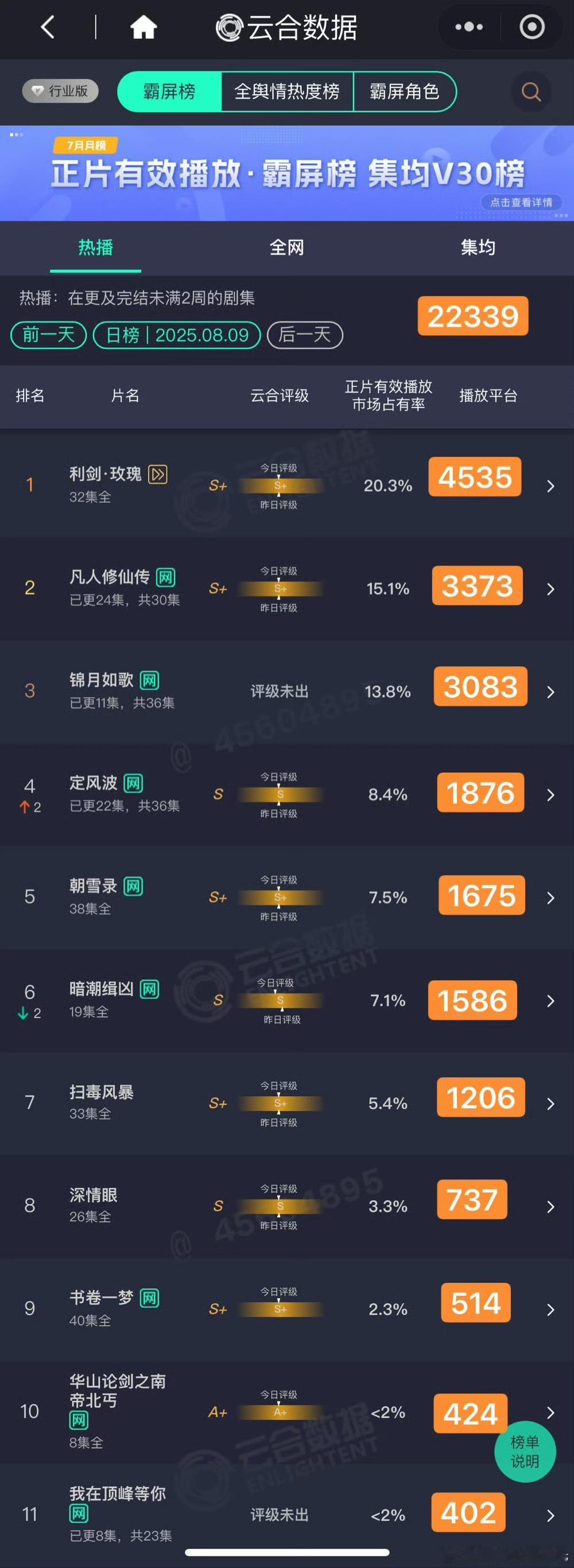 利剑玫瑰云合登顶20.3%利剑玫瑰云合破20%迪丽热巴利剑玫瑰云合20.3%，好