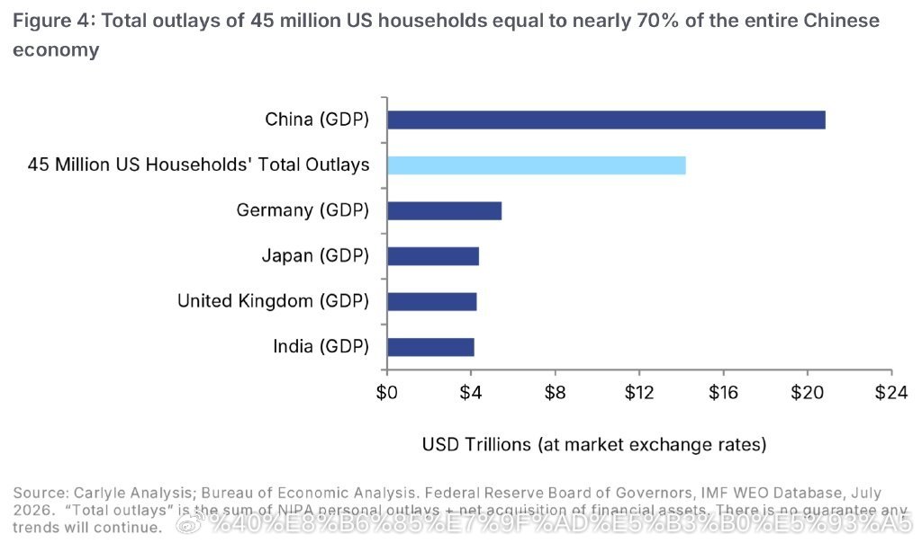 美国消费的秘密：4500万户家庭支出就相当于中国GDP的70%4500万户家庭，