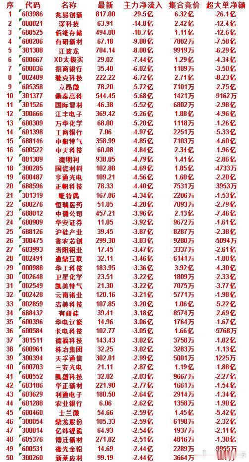 6月30日尾盘30分钟，主力资金卖出的50名单！士兰微：净流入 -2.59亿，集