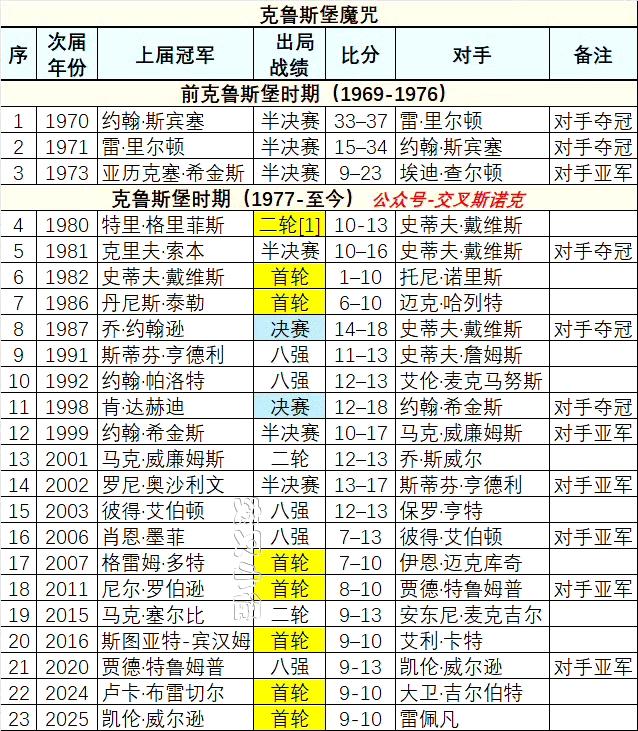 克鲁斯堡魔咒：指斯诺克世锦赛冠军在次年卫冕失败的规律。
赵心童是2025年冠军，