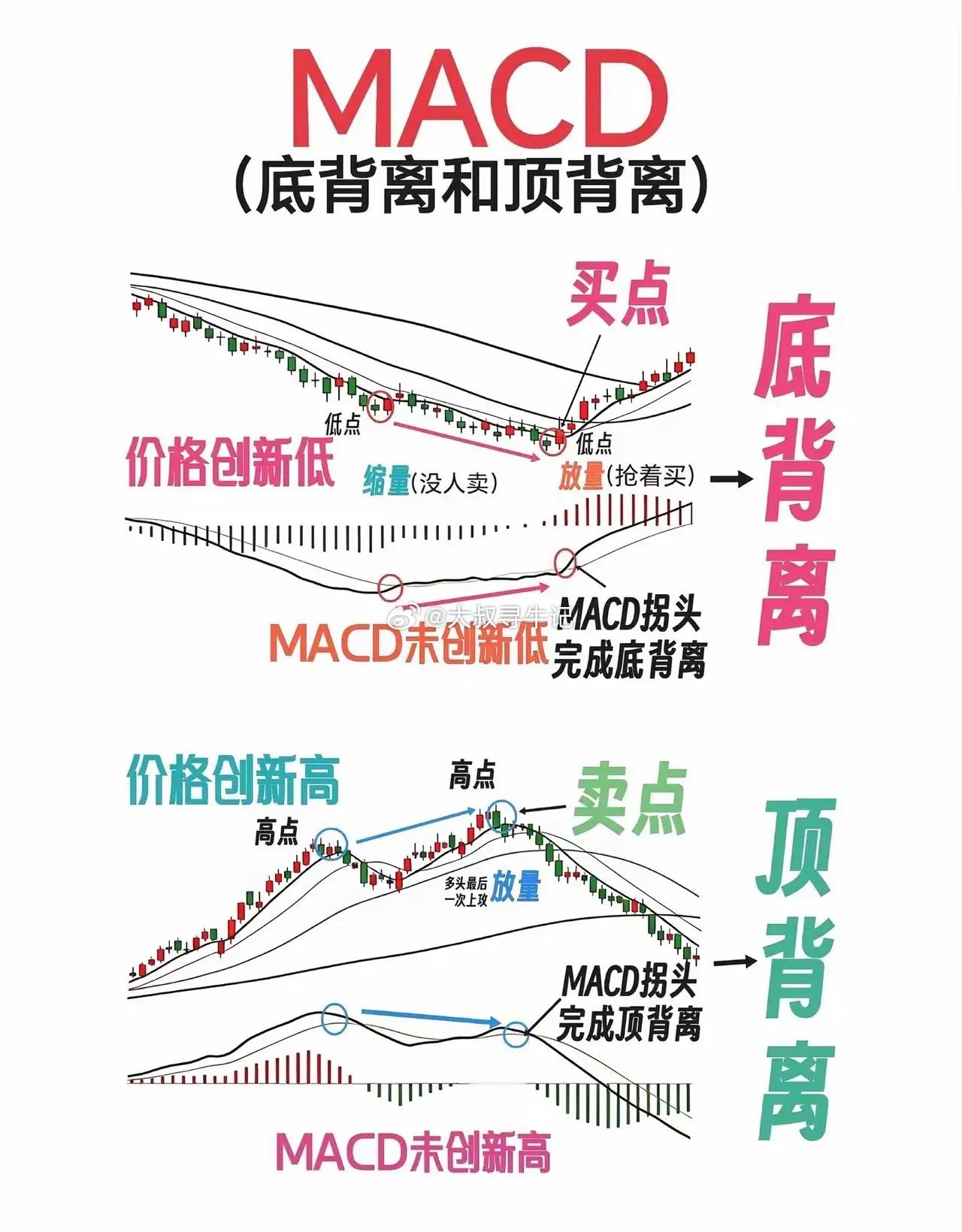 MACD顶底背离，很多人看不懂！建议收藏MACD顶底背离，是超实用的趋势反转信号