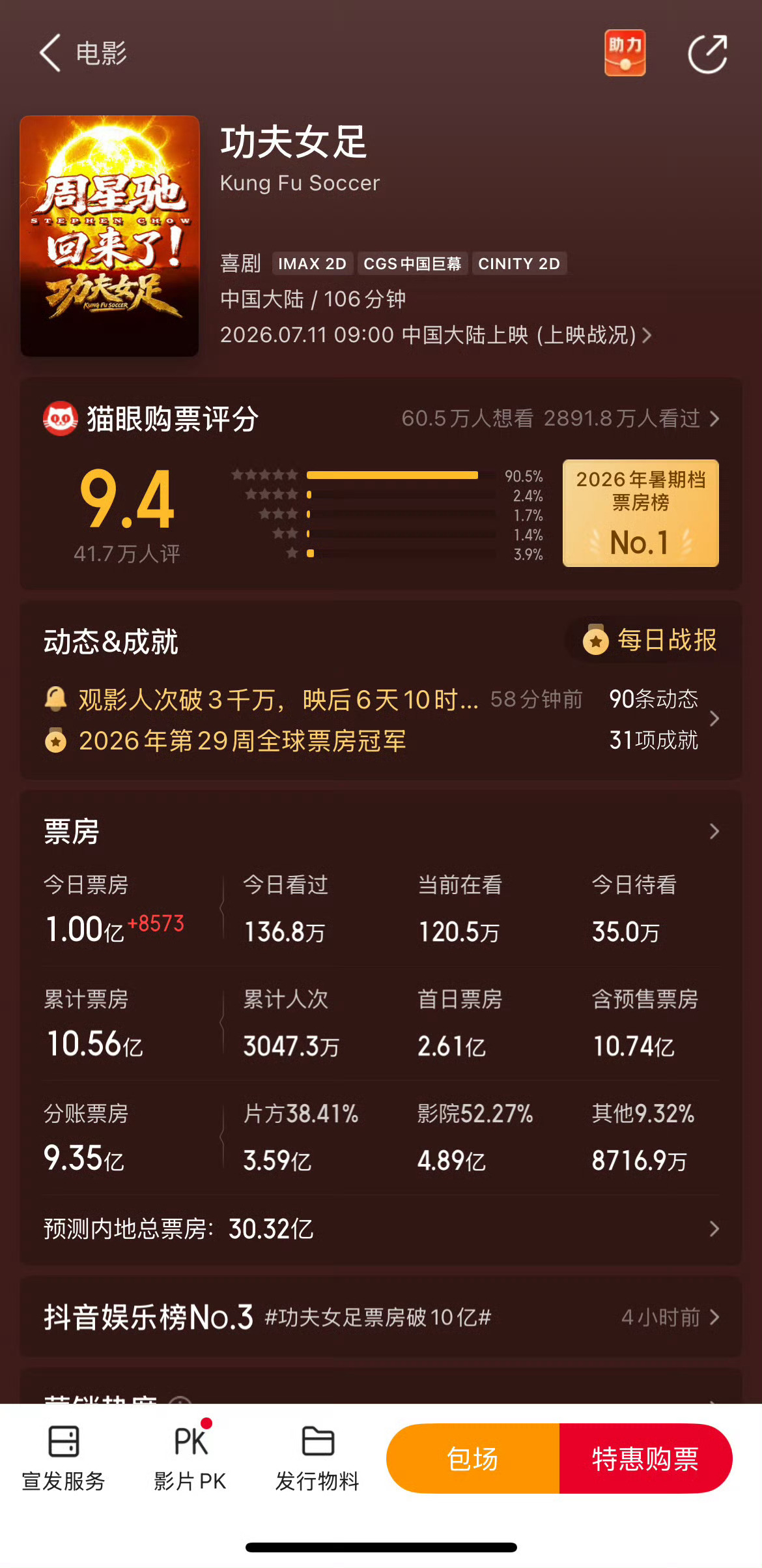 工作日的最后一天依旧破亿准备好迎接周末吧