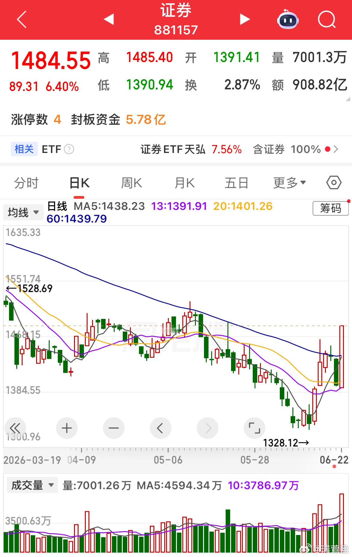 本轮上行行情正式启动，分享明日值得重点留意的三大方向：1. 证券板块：今日放量拉