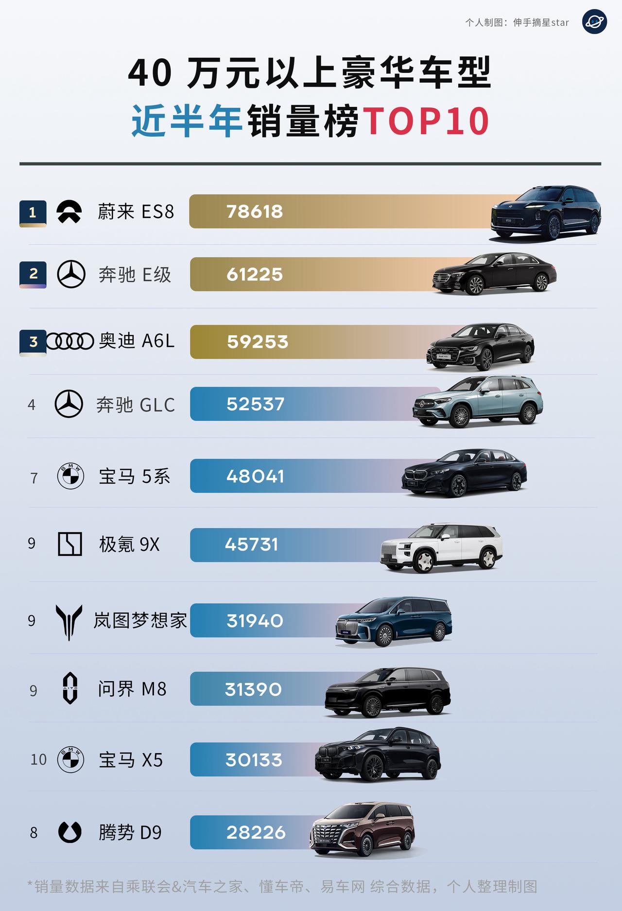 非常了不起！蔚来ES8 40万+豪车冠军！

40万元以上车型，不限能源形式，