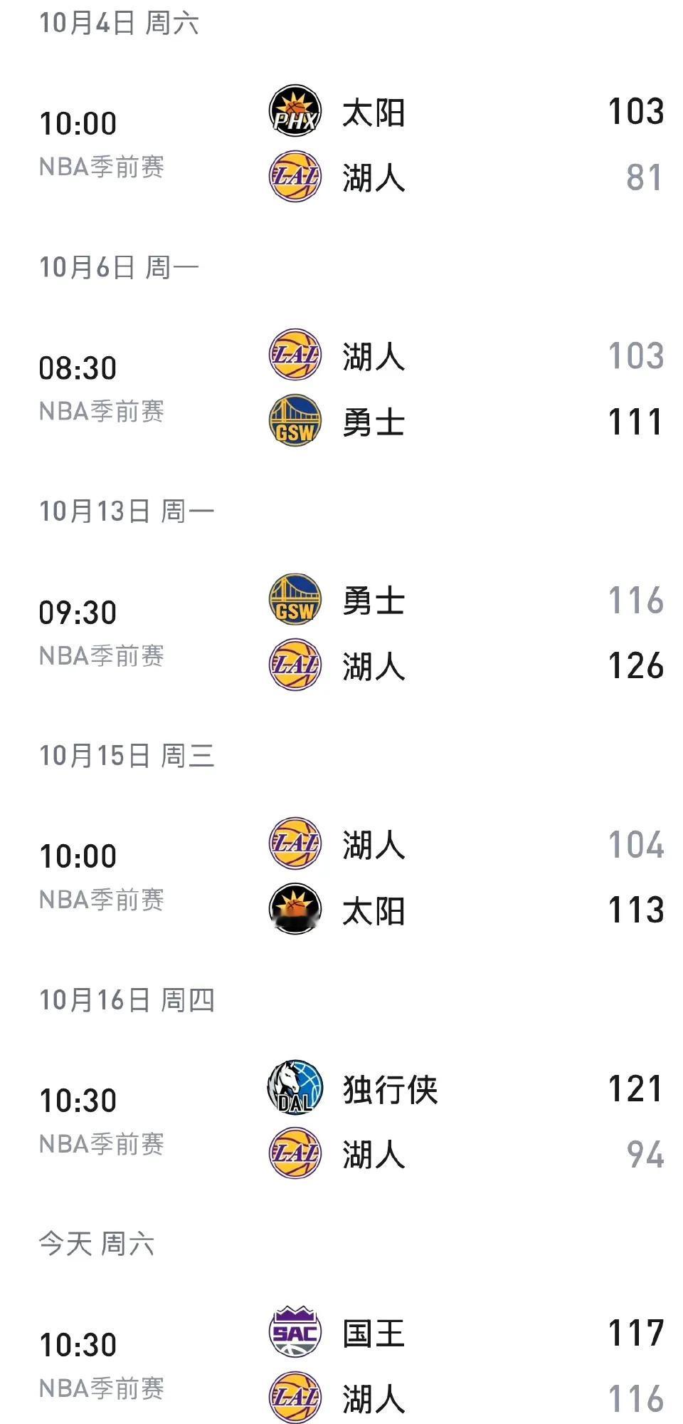 湖人季前赛战绩1胜5负
得分上双的都留着，其他的能裁就裁能交易就交易吧，没几个好