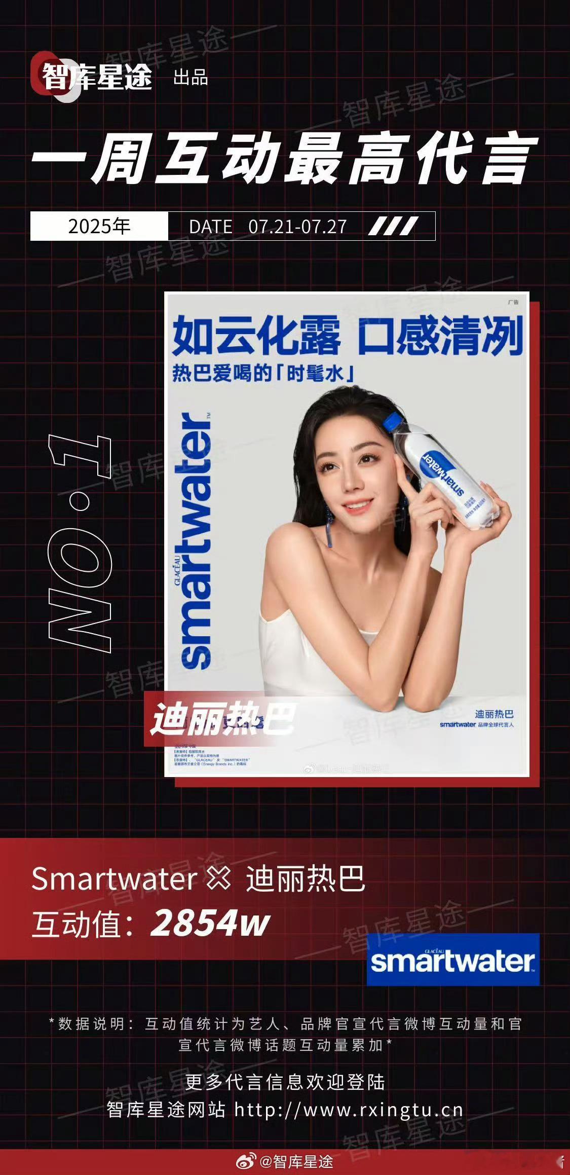 上周互动最高代言：迪丽热巴 ​​​