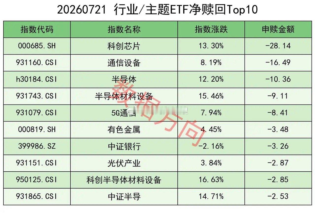 大涨以后，ETF转为净赎回淡了就加盐，咸了就加水，昨天似乎用力过猛，双创指数狂涨