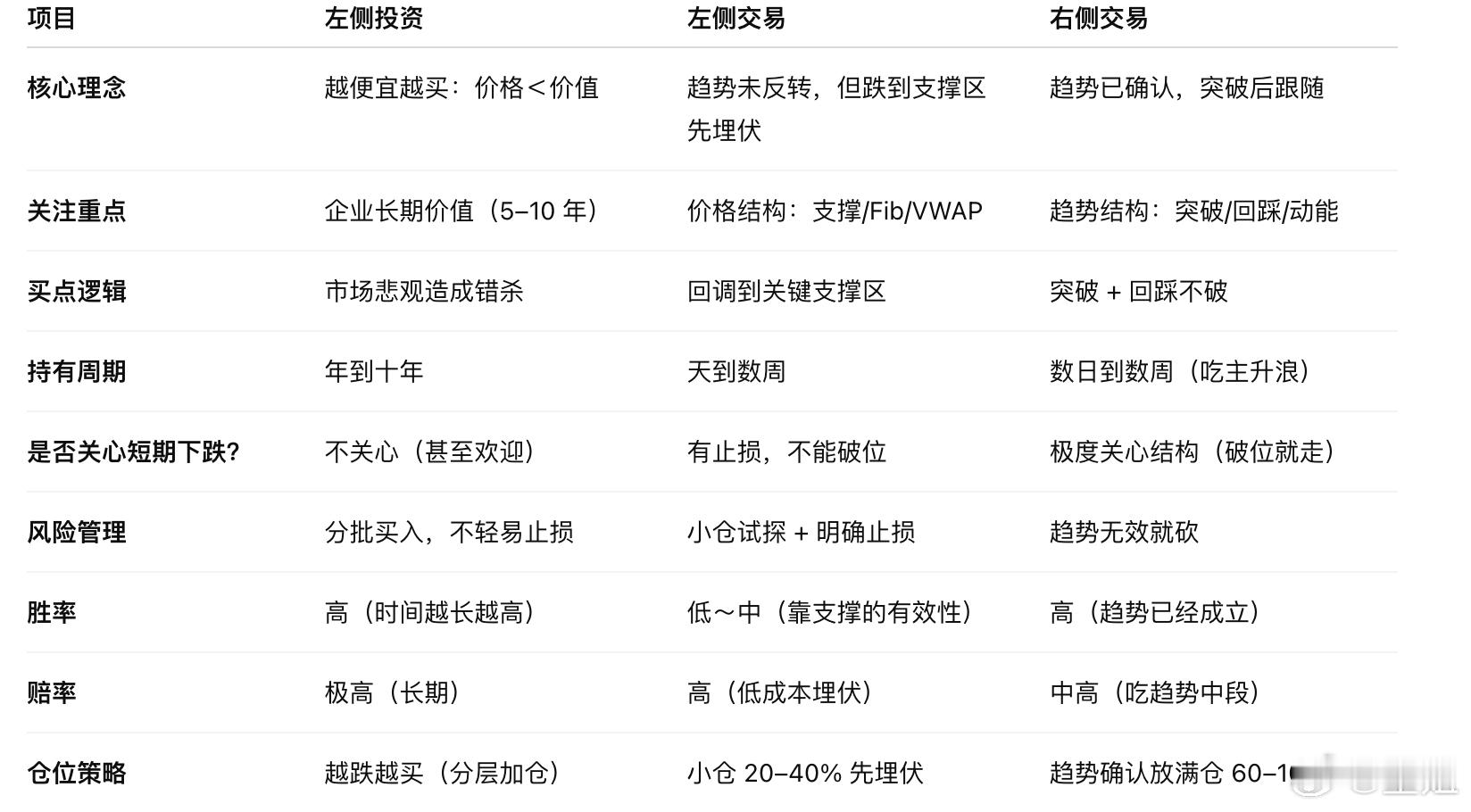 左侧投资 / 左侧交易 / 右侧交易 对比。左侧投资：买“未来会更好”的公司左侧