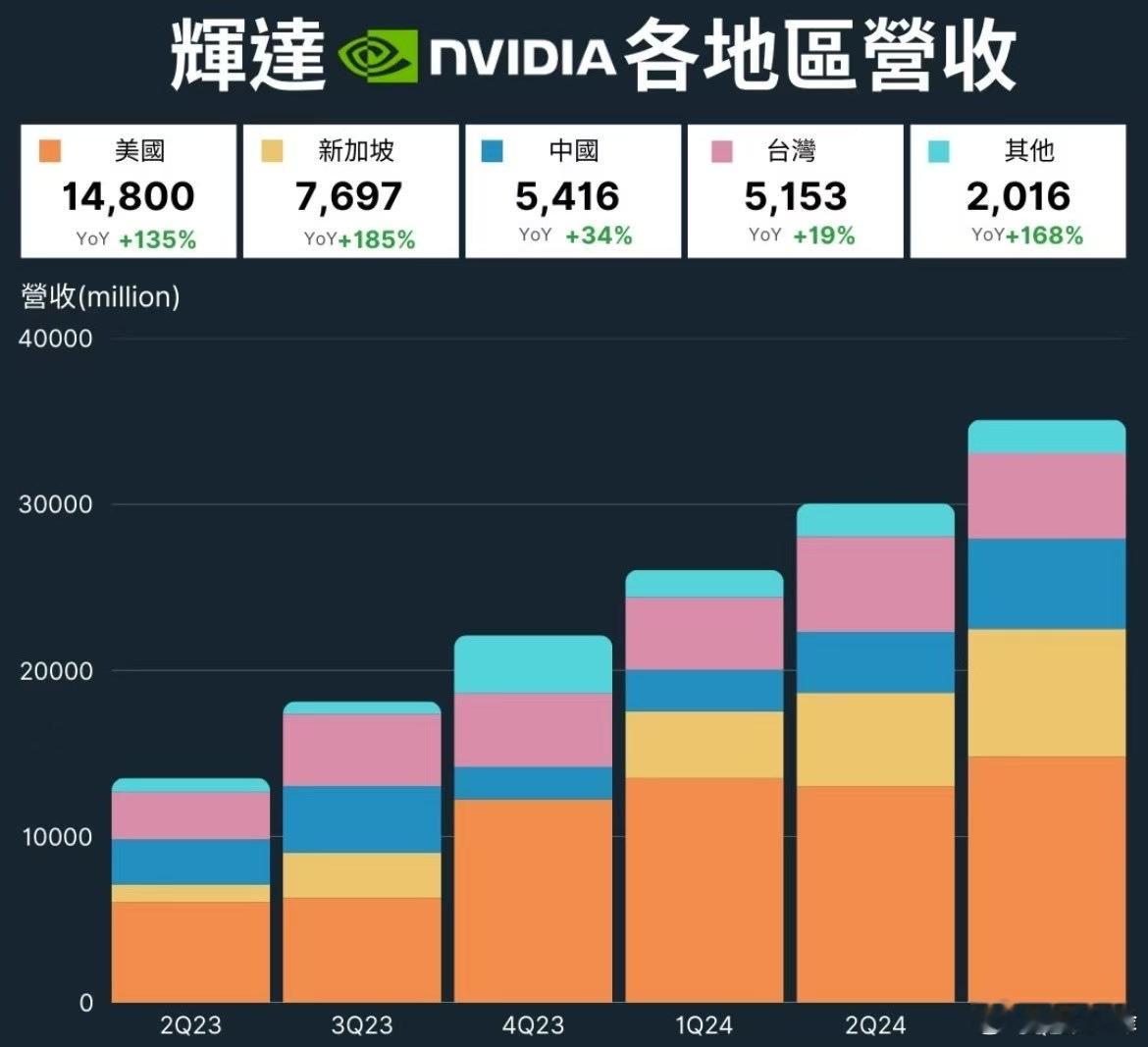 💹 NVIDIA 全球营收亮眼，AI算力需求引爆增长！📊✅ 美国：14,80