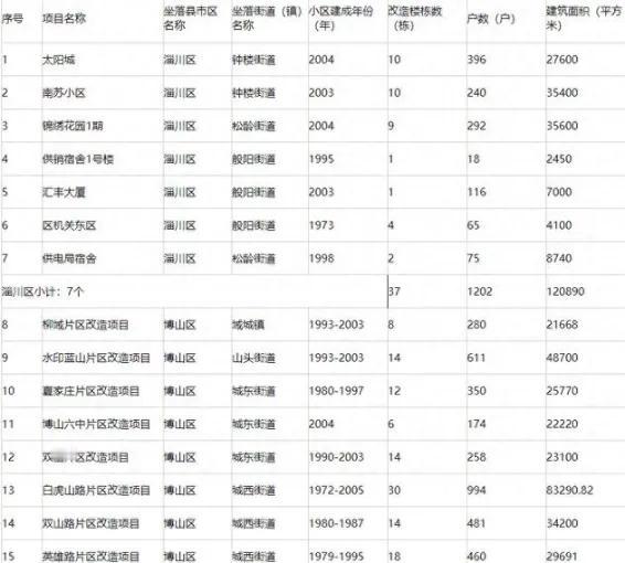 近几年，淄博的城市发展日新月异，各类住宅楼拔地而起，不过在一个城市的变迁当中，还