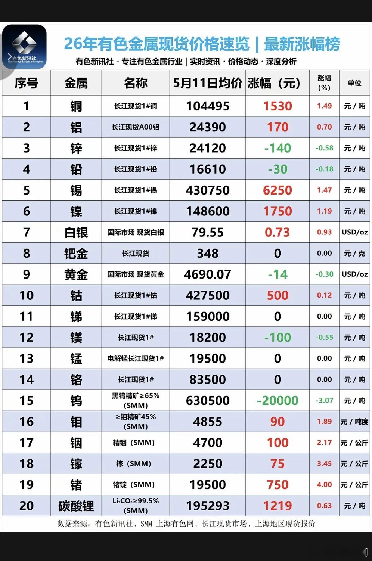 5.11周一  最新：各种有色小金属--现货报价单！1.锡：继续涨价，+6250