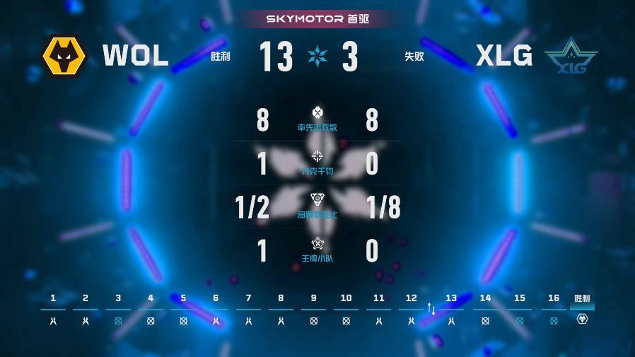 WOL于莲华古城13:3速胜XLG。Spring操蝰蛇以313评分、19/10/