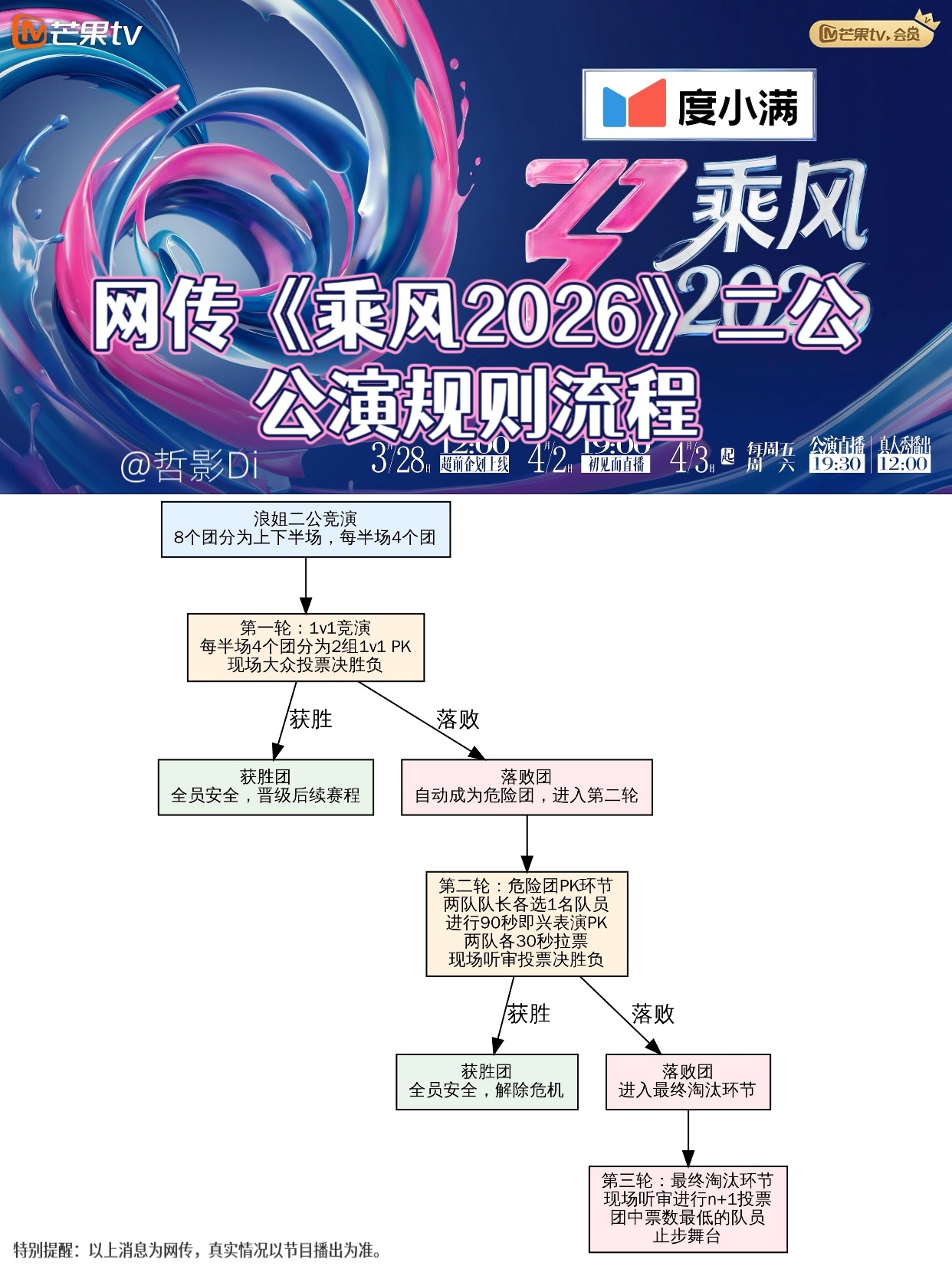 网传乘风2026二公规则，第一轮2V2，落败成为危险团；第二轮危险团指定一名团员