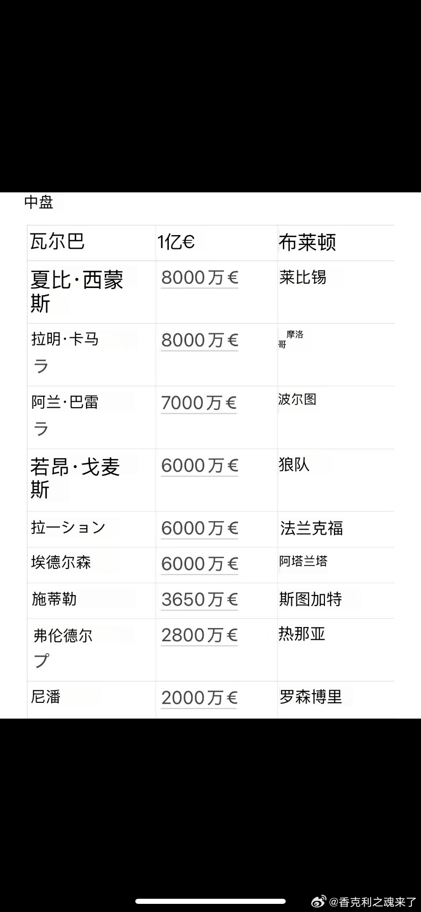 日本推友列了一份国际比赛日或者利物浦传闻名单 其中前锋 中场 后卫 都有 还附有