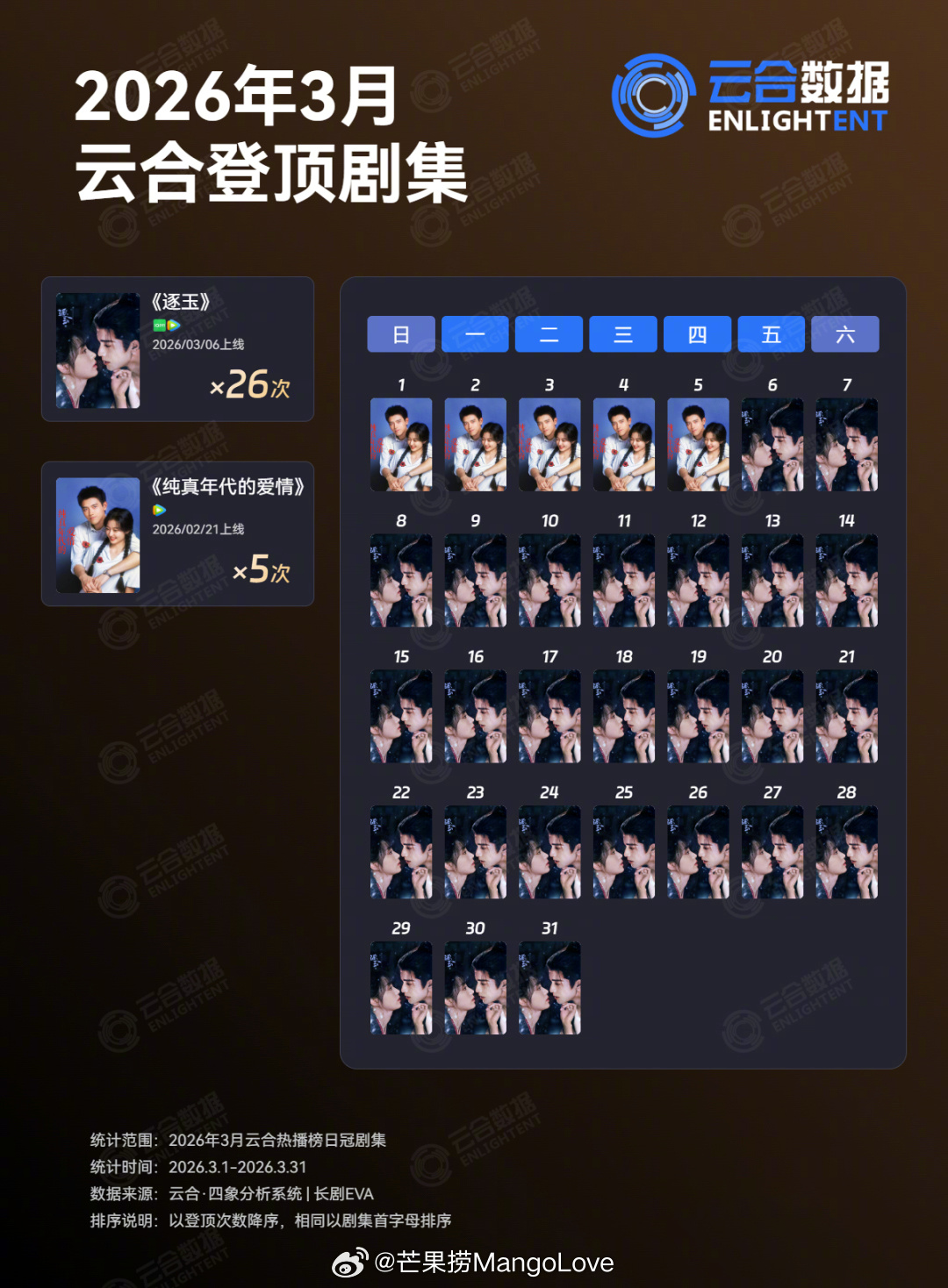 2026年3月云合登顶剧集两部26天 逐玉5天 纯真年代的爱情 +2月 3天 