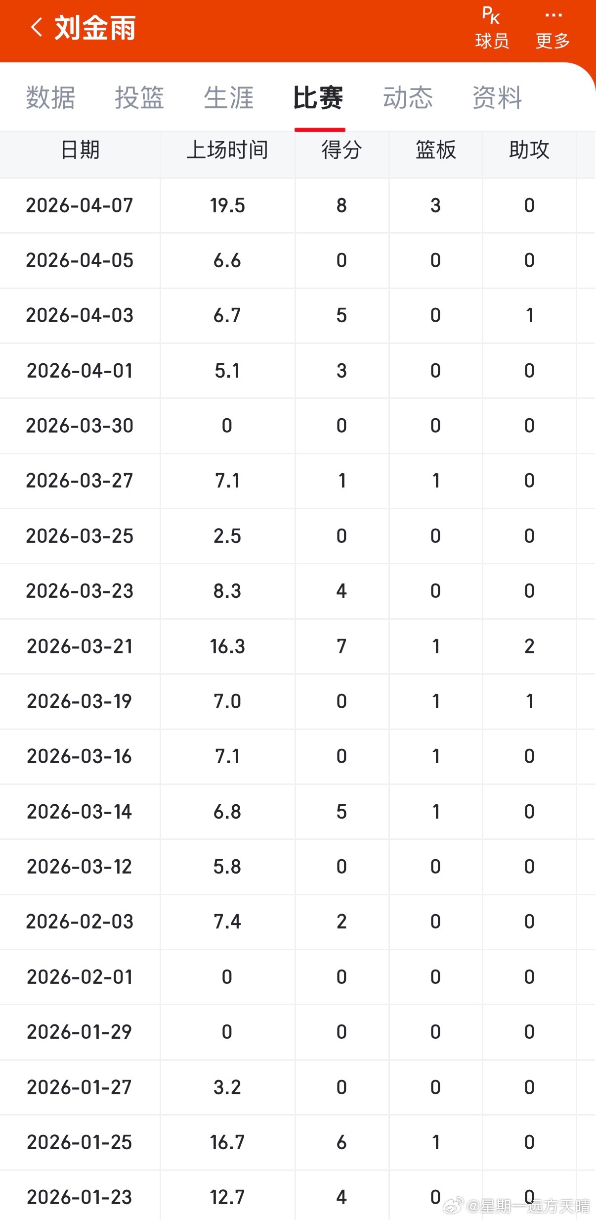 辽宁男篮VS福建男篮刘金雨本赛季出场时间最长的一次，19分钟，得到8分3篮板2抢