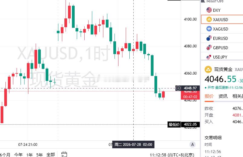 早间第一单，趋势上攻4050没能上破，一直维持4046附近震荡，多单先保本出局，