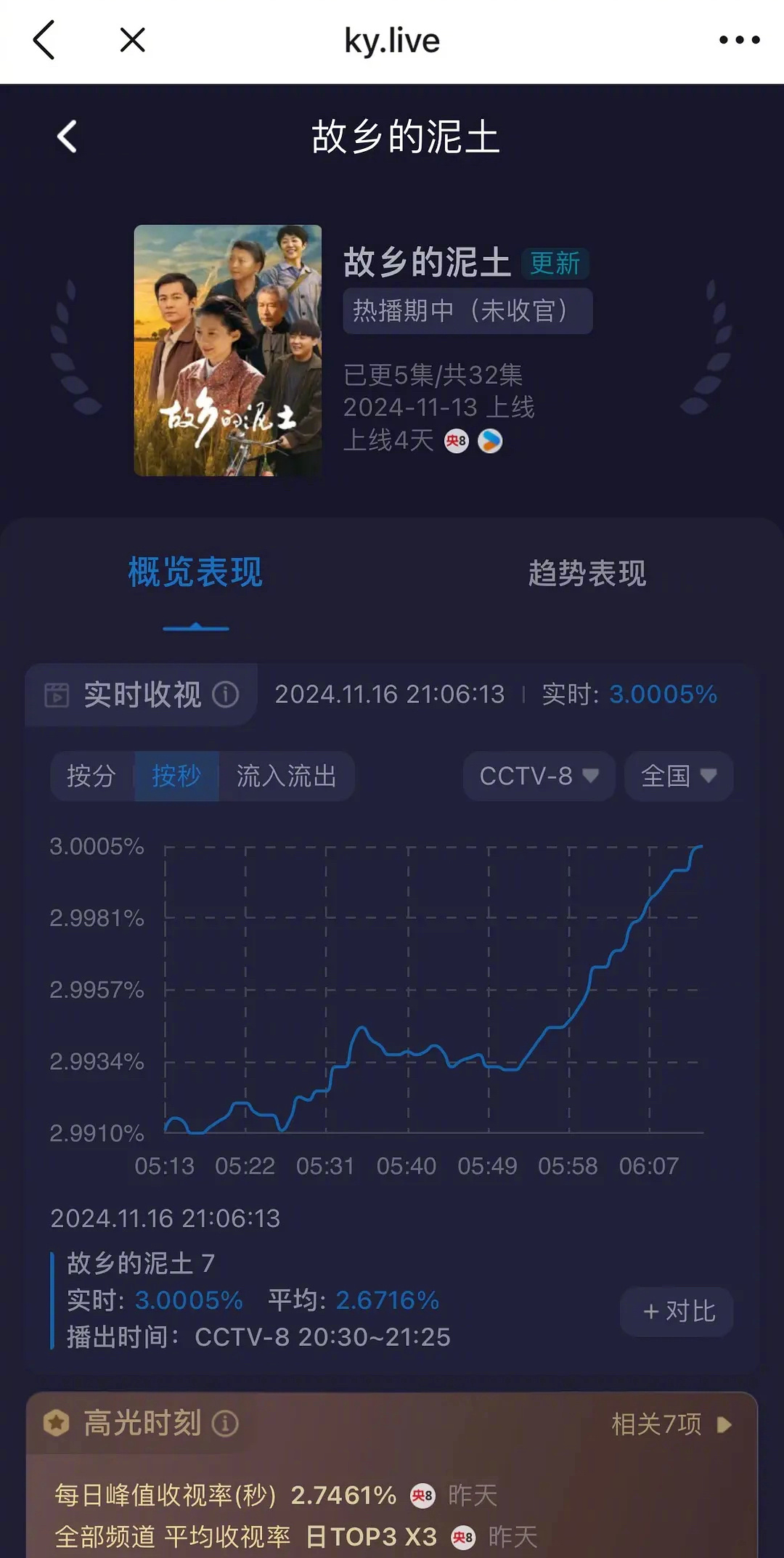 《故乡的泥土》好看吗？酷云破3了[并不简单]看题材，是爷奶爱看的剧。🐑八竞争好