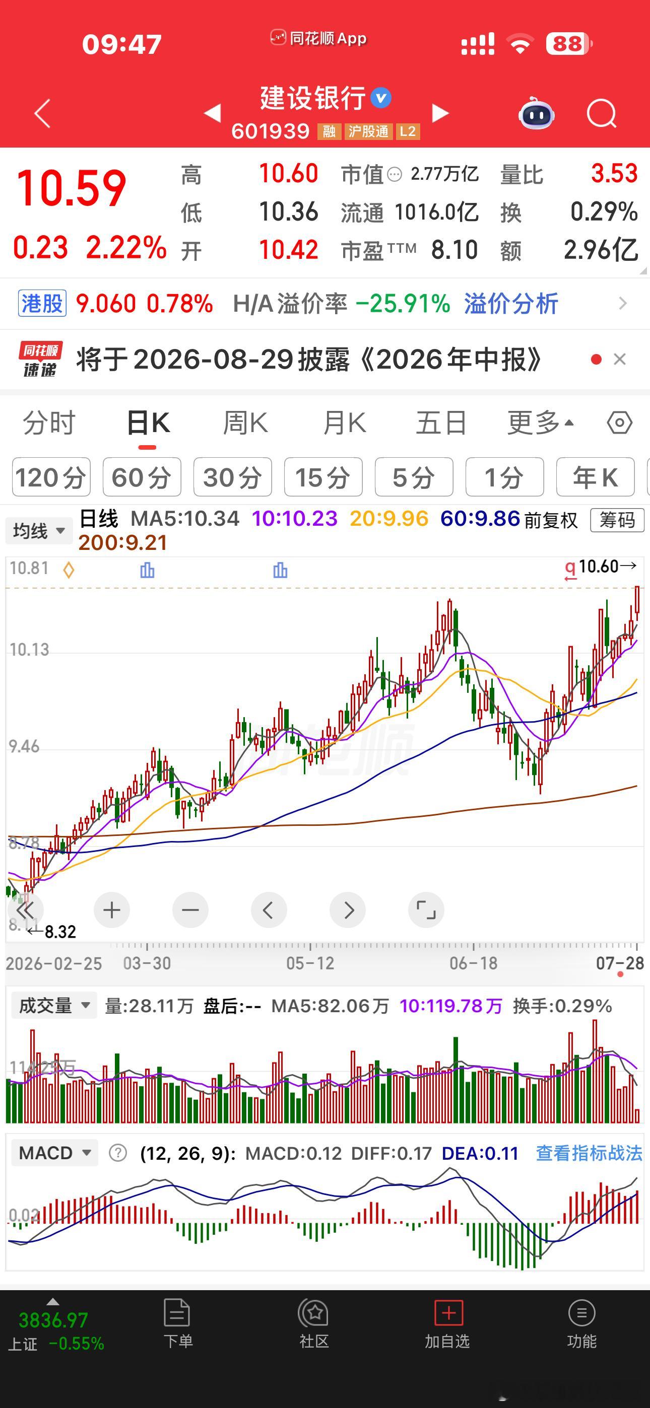建行创新高了今天竟然有3000多家红盘