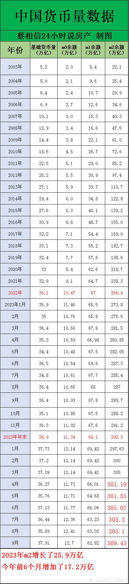 大家可以从我发的数据中可以看出。2024年三月m2达到了305万亿。这个听说是银
