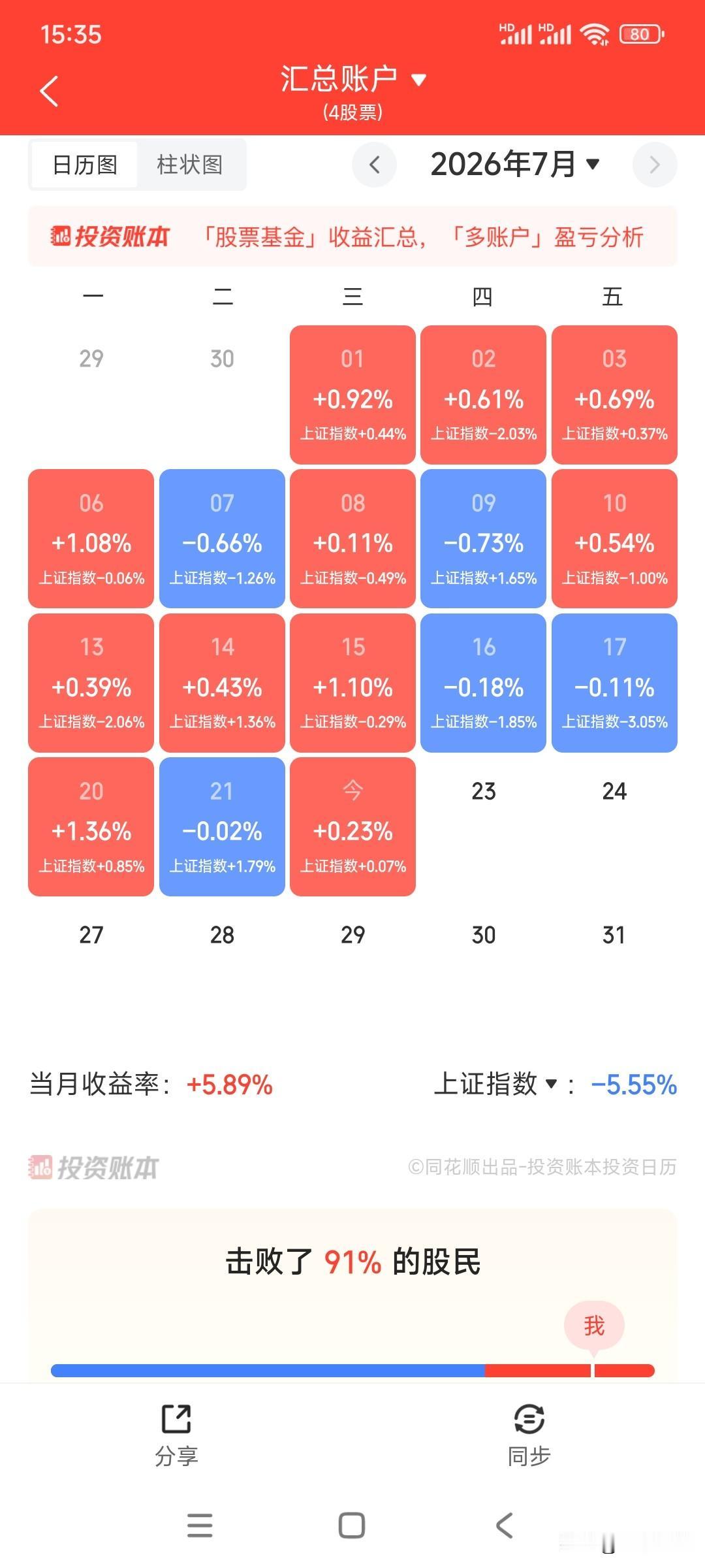 时隔四个月，收益再次创新高，像蜗牛一样缓慢，也很艰难，但逐渐扩大的正收益会使投资