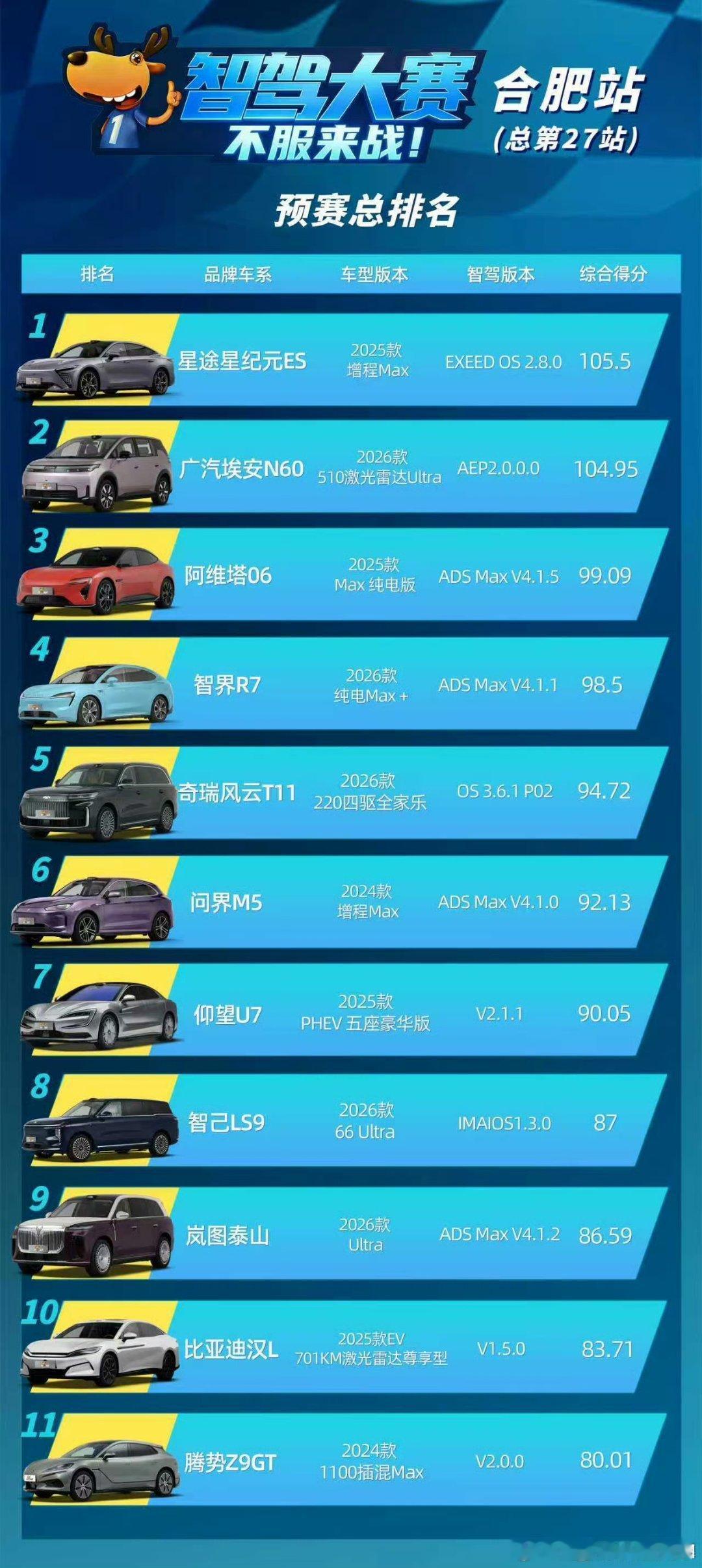 第二届中国智驾大赛 文远杀疯了，埃安n60 竟然榜二？？？ 
