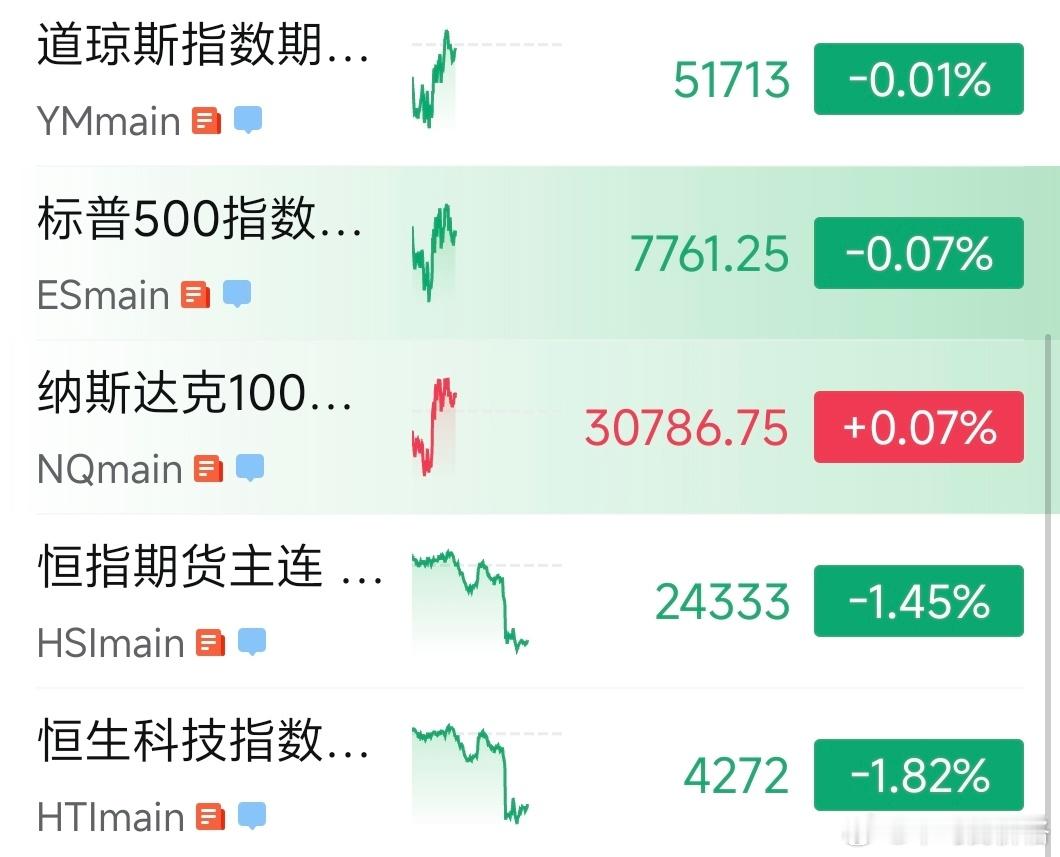 港股今天一路低开低走，昨夜纳指还是微涨的[笑cry] ​​​