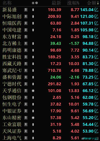 今天沪指又创年内收盘新高，创业板+1.86%，科创板+1.45%，指数确实是挺牛