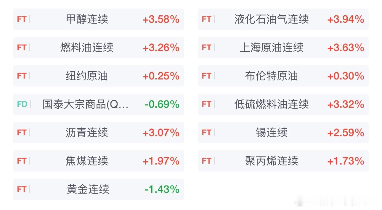 国内期货主力合约多数上涨。涨幅方面，甲醇、LPG涨超4％，燃油、原油、低硫燃油、