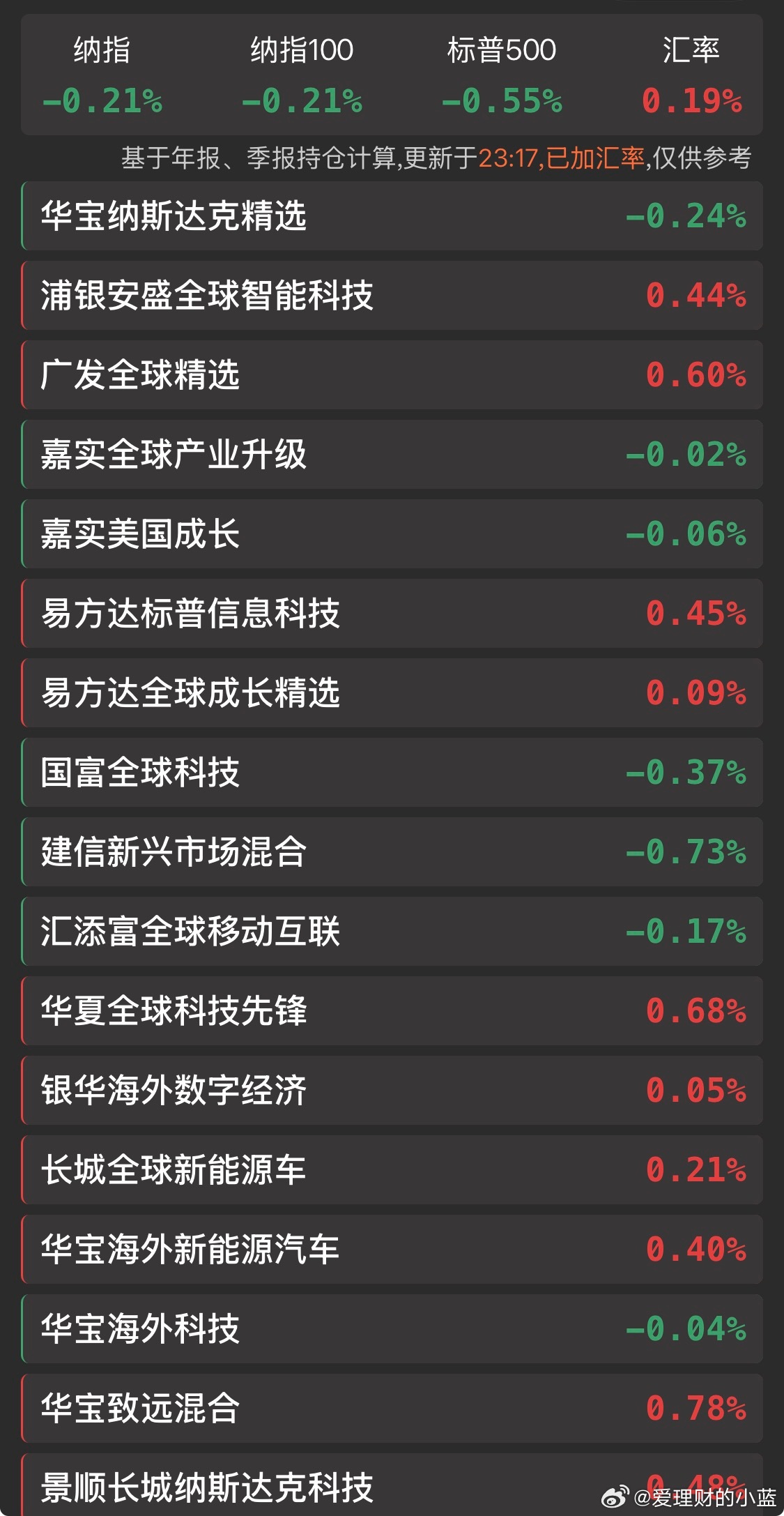 晚安。美股跟A股一样低开高走。看来中东战事大概率要缓和了…各位上市公司股东们。不