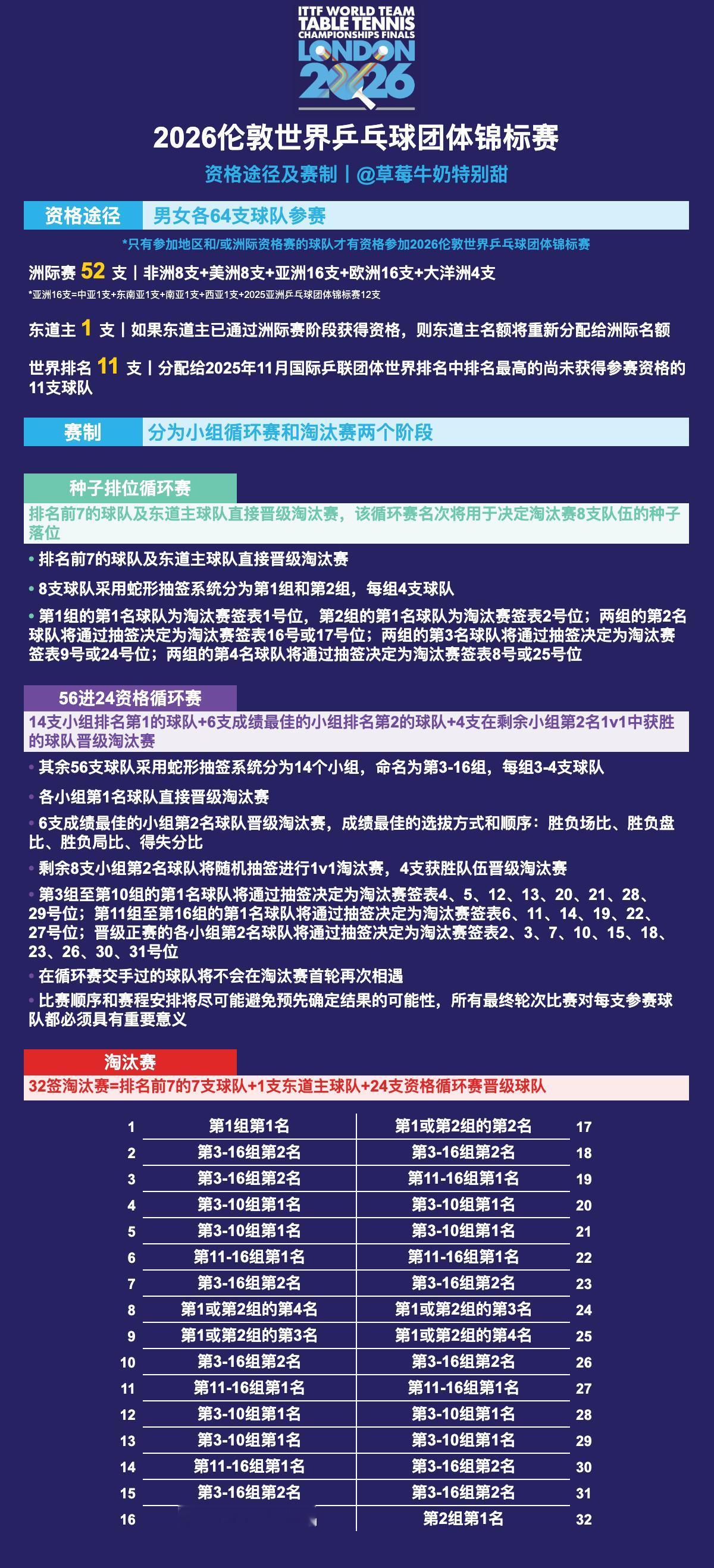 2026伦敦世界乒乓球团体锦标赛丨赛制及赛程总表 ​​​