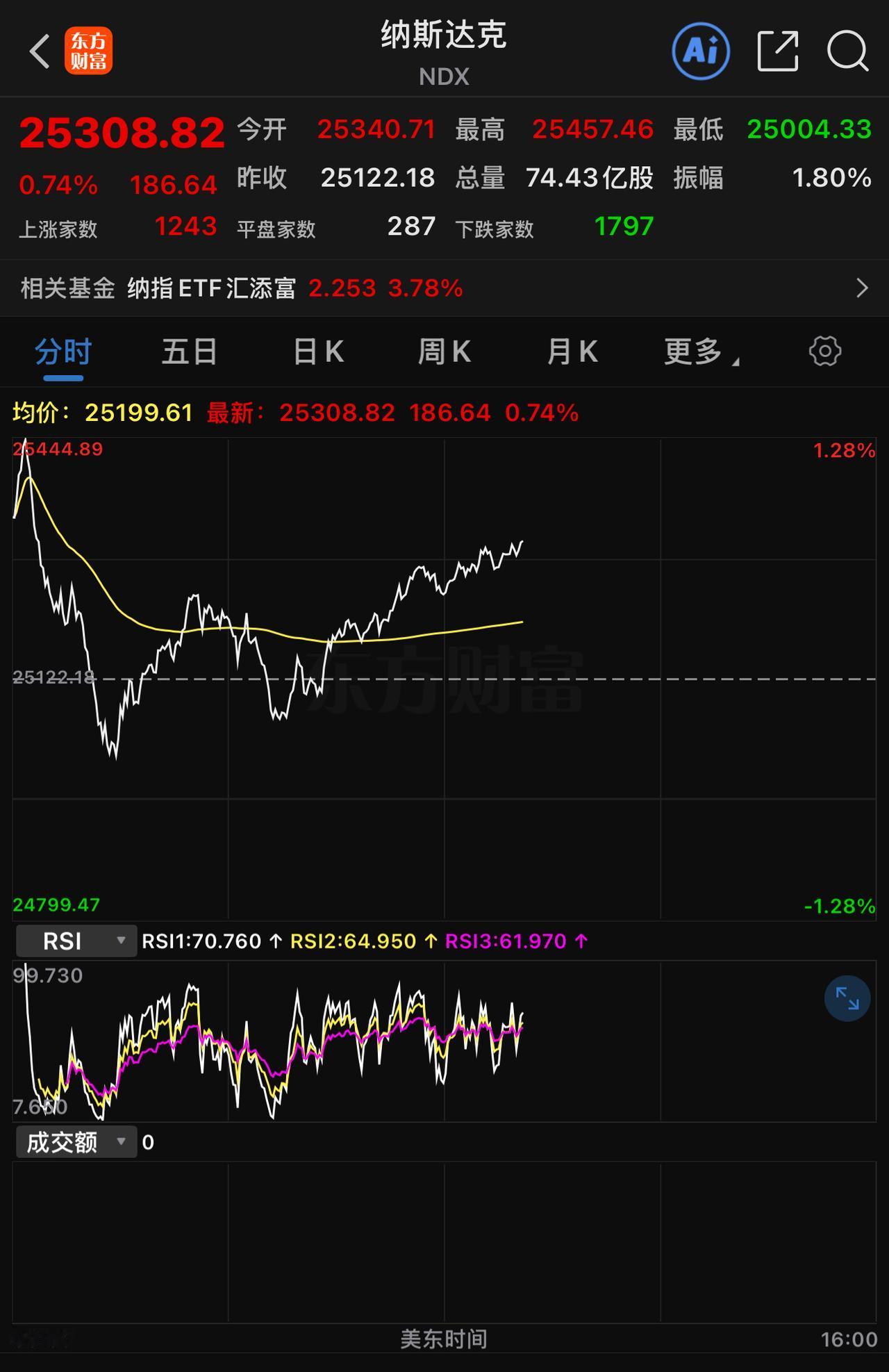 美股恐怕得像前天宣布不加息时那样，再经历一轮涨跌起伏。目前已走出十字星形态，最终