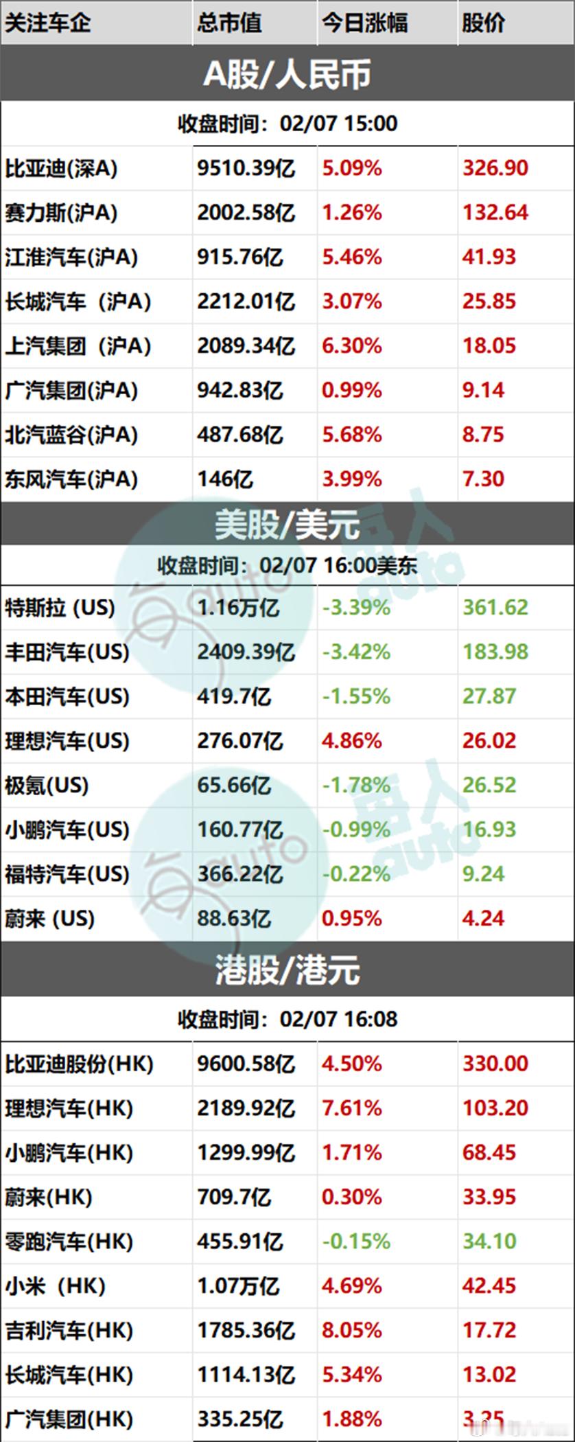 【收盘时刻丨02月08日部分上市车企收盘时刻】 