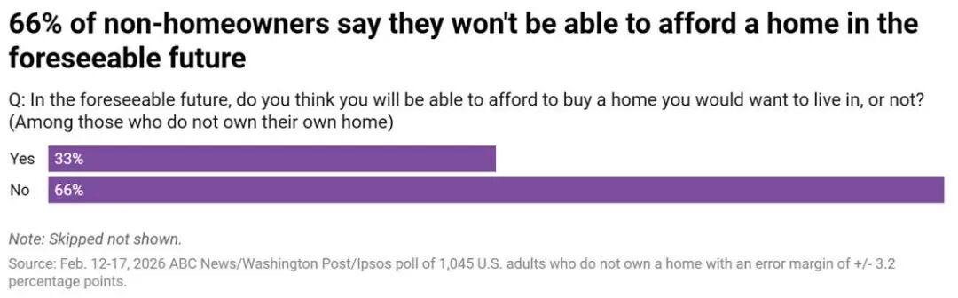 据据美国广播公司/《华盛顿邮报》/益普索的联合民调显示，约三分之二没有自有住房的