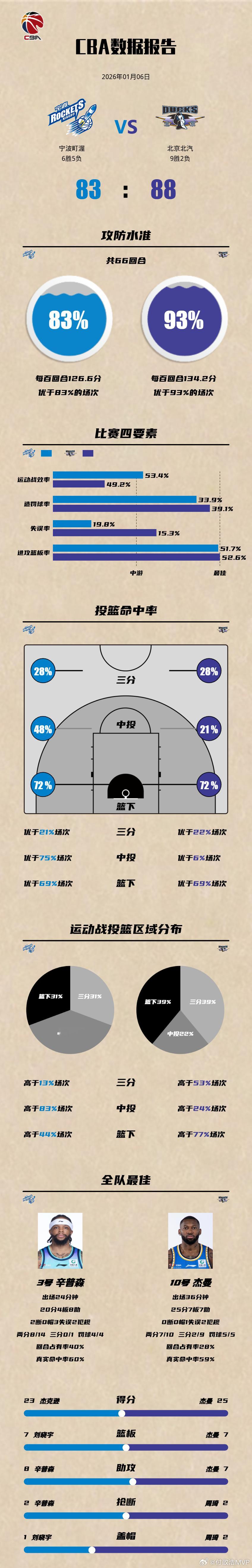 北京男篮战胜宁波男篮 宁波男篮淘到宝贝了，辛普森和杰克逊这俩小外援面对周琦、曾凡