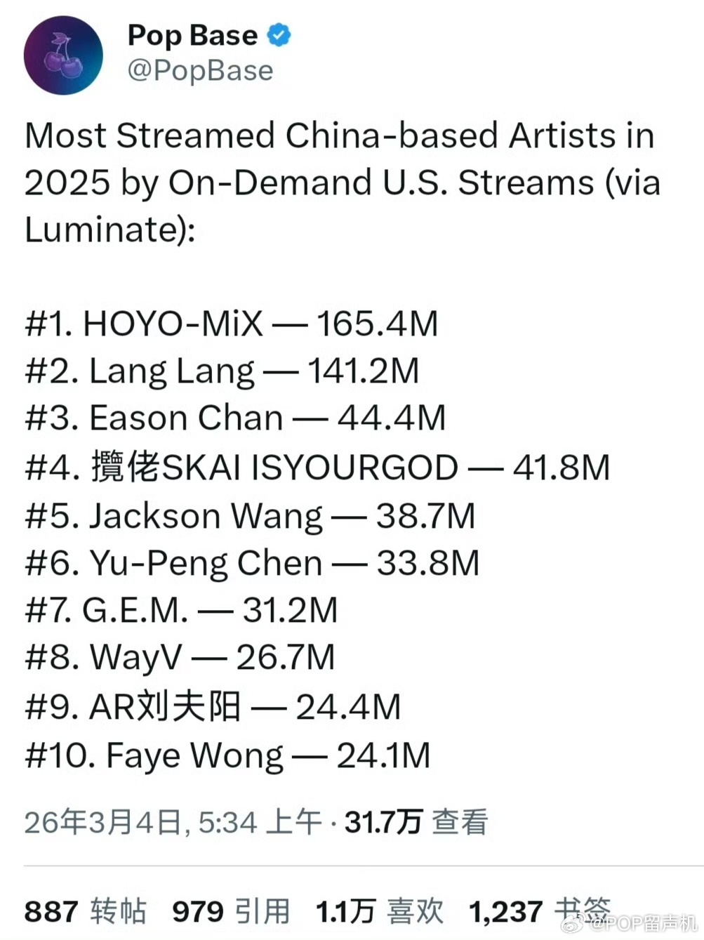 WayV上榜【2025年美国Spotify播放量前10的中国艺人】 